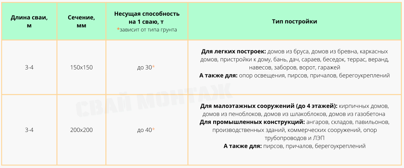 свайно забивной фундамент